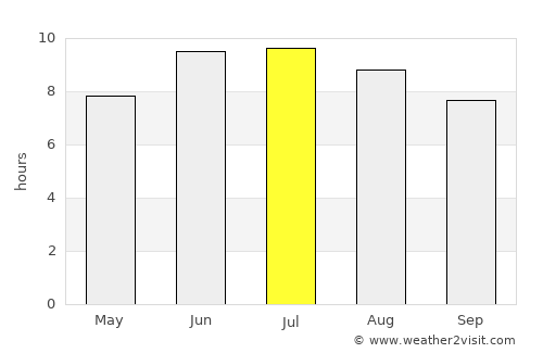 Ganja average rain in July