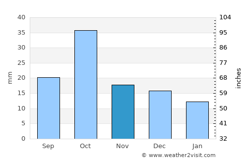 Ganja average rain in November