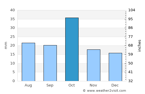 Ganja average rain in October