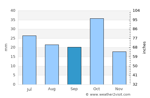 Ganja average rain in September