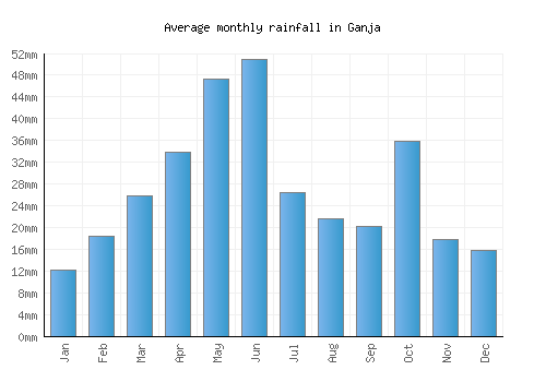 Ganja monthly rainfall chart (mm)
