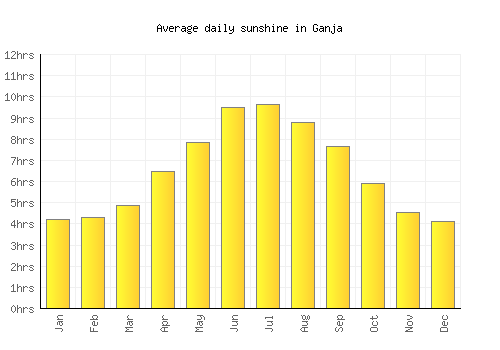 Ganja average daily sunshine chart