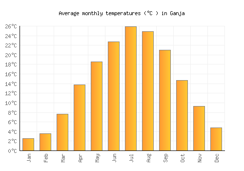 Ganja average temperature chart (Celsius)