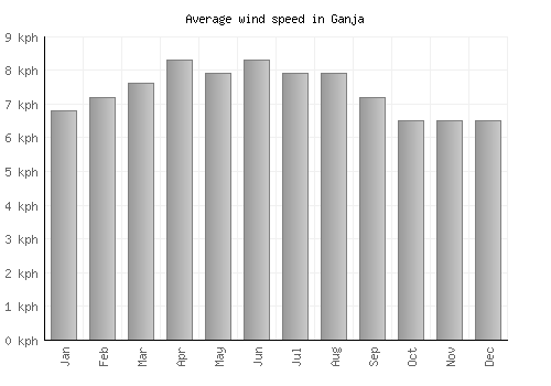 Ganja average winspeed by month (km/h)