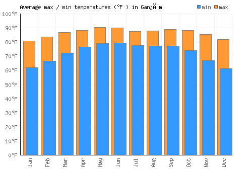 Ganjām average minimum / maximum temperatures (Fahrenheit)