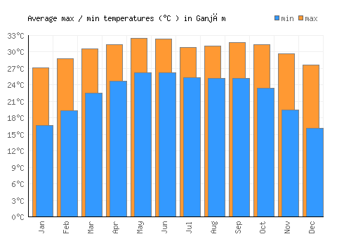 Ganjām average minimum / maximum temperatures (Celsius)