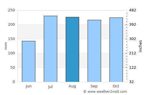 Ganjām average rain in August