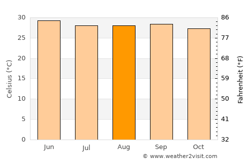Ganjām average temperature in August