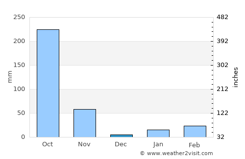 Ganjām average rain in December