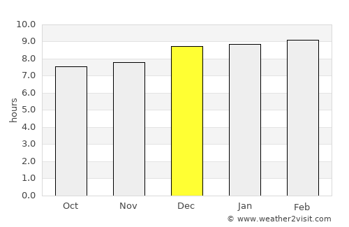 Ganjām average rain in December