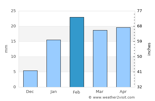 Ganjām average rain in February