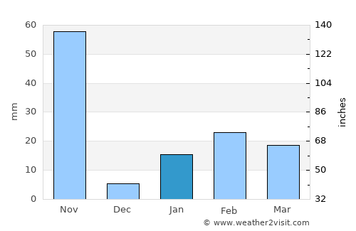 Ganjām average rain in January