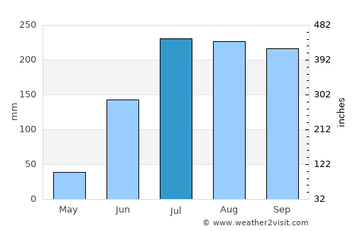 Ganjām average rain in July