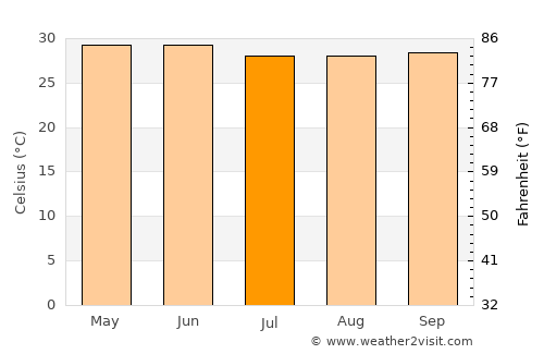 Ganjām average temperature in July