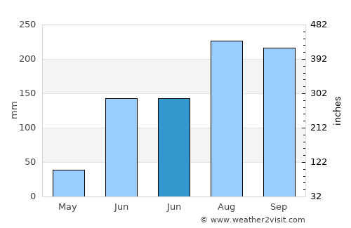 Ganjām average rain in June