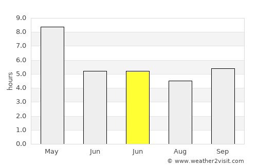 Ganjām average rain in June