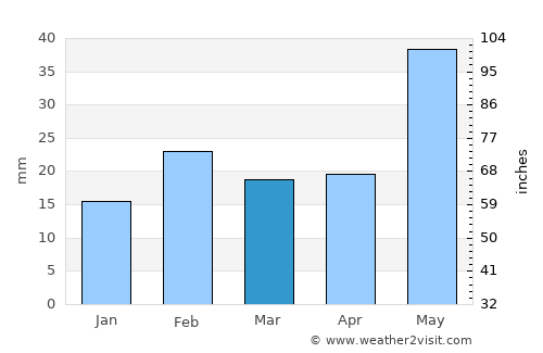 Ganjām average rain in March