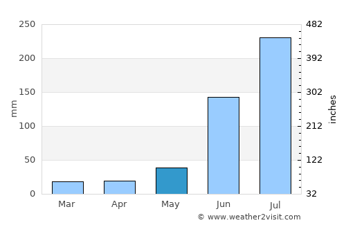 Ganjām average rain in May