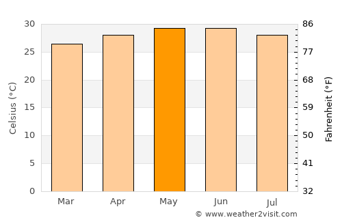 Ganjām average temperature in May