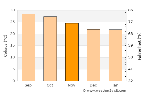Ganjām average temperature in November