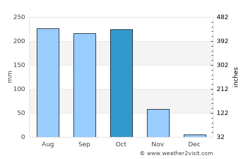 Ganjām average rain in October