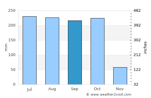 Ganjām average rain in September