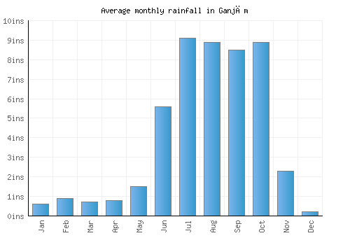 Ganjām monthly rainfall chart (inches)