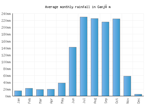 Ganjām monthly rainfall chart (mm)