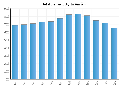 Ganjām relative humidity averages