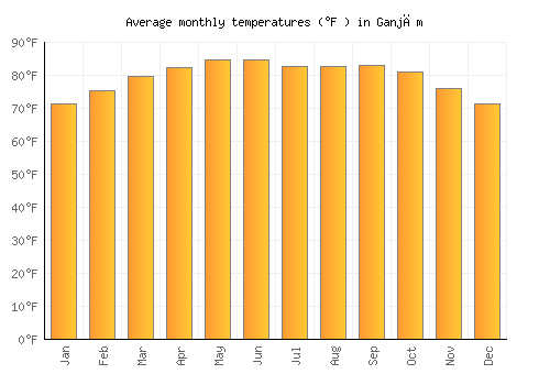 Ganjām average temperature chart (Fahrenheit)