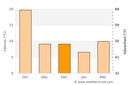 Ganjiang average temperature in December
