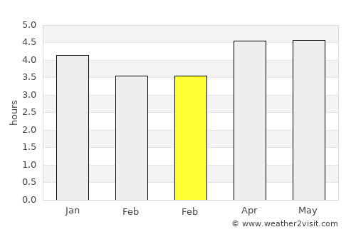 Ganjiang average rain in February