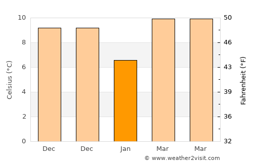 Ganjiang average temperature in January