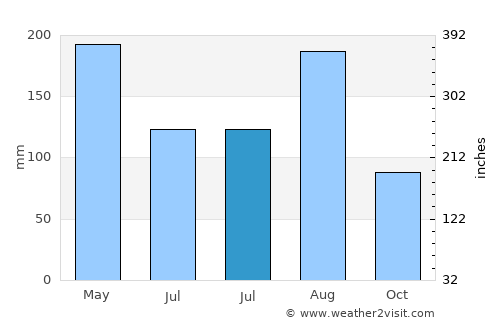 Ganjiang average rain in July