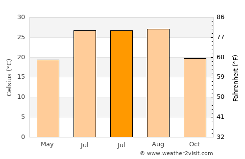 Ganjiang average temperature in July