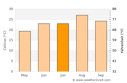 Ganjiang average temperature in June