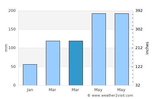 Ganjiang average rain in March