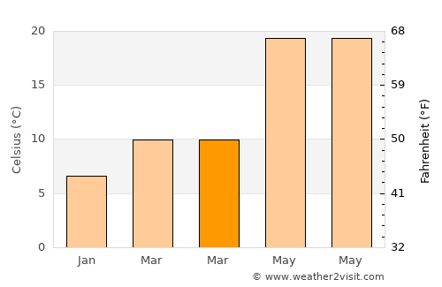 Ganjiang average temperature in March