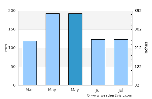Ganjiang average rain in May