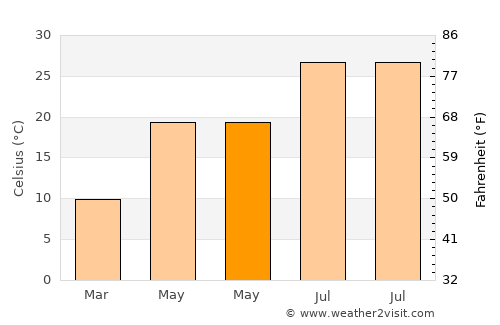 Ganjiang average temperature in May