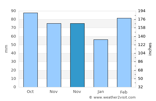 Ganjiang average rain in November