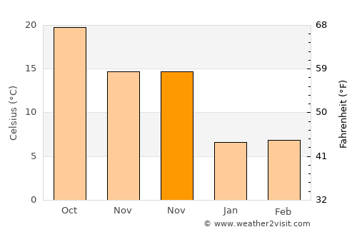 Ganjiang average temperature in November