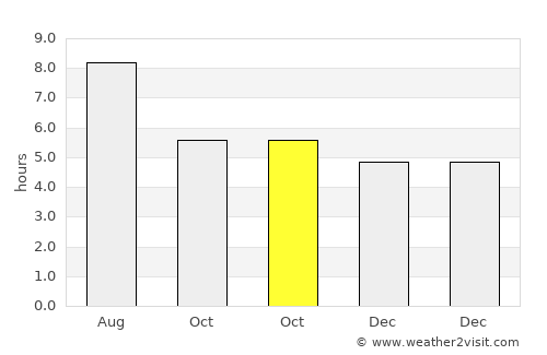 Ganjiang average rain in October