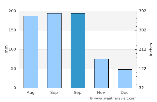 Ganjiang average rain in September