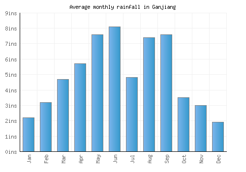 Ganjiang monthly rainfall chart (inches)