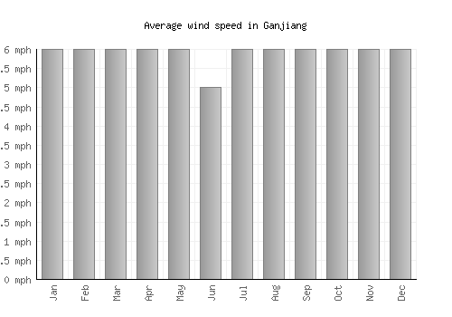 Ganjiang average winspeed by month (mph)