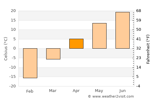 Gannan average temperature in April