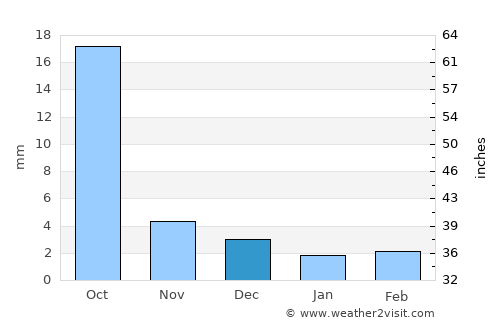 Gannan average rain in December
