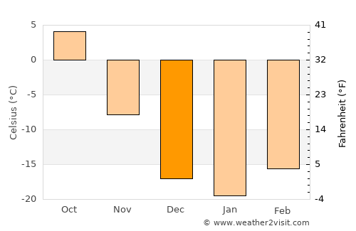 Gannan average temperature in December