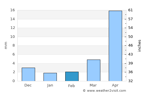 Gannan average rain in February